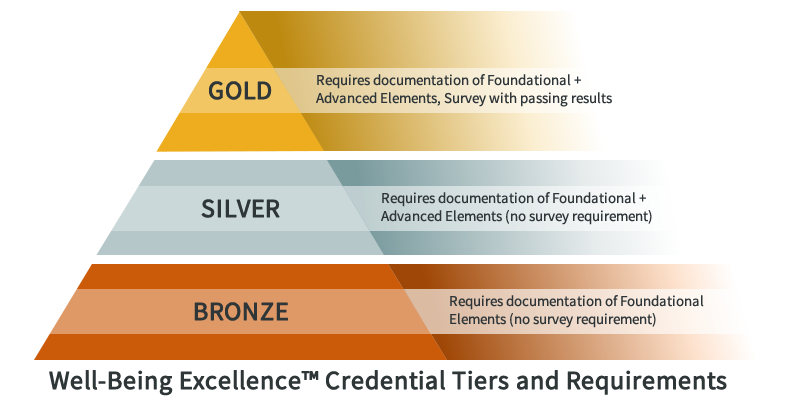 Well-Being Excellence Credential Tiers and Requirements